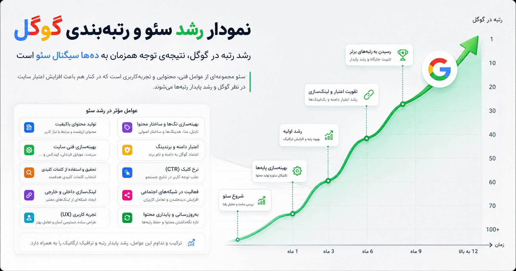 نمودار رشد سئو و رتبه‌بندی گوگل